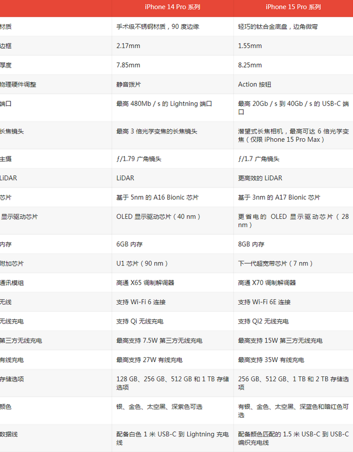 繁昌苹果14pro维修店分享iPhone15Pro和iPhone14Pro比有哪些差异